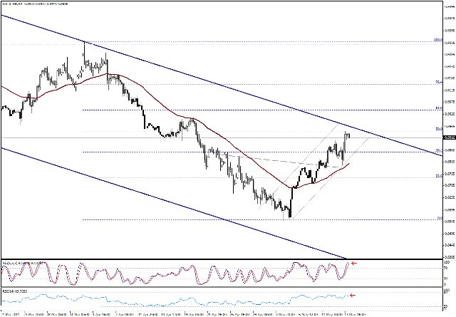 التحليل اليومي للعملات - الرسم البياني  لزوج الفرانك السويسري مقابل الدولار